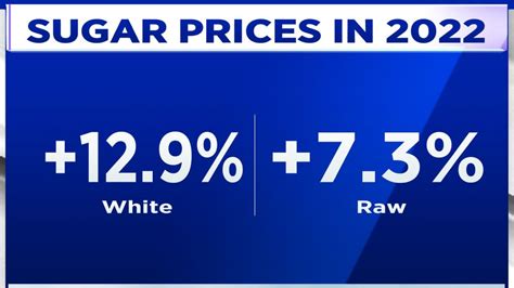 Explained Heres Why Global Sugar Prices Jumped Overnight