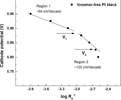 Pdf Electrochemical Impedance Spectroscopy Of Oxygen Reduction