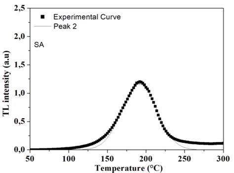 A C And E Tl Glow Curves Taken Immediately After Seconds