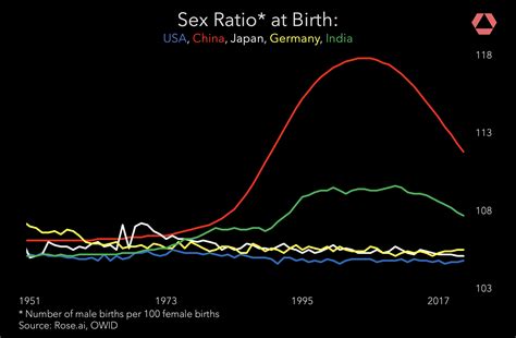 中国印度日本德国美国的出生性别比 Rchinairl