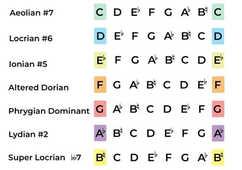 The C Harmonic Minor Scale Theory - Guitar Tuner - Guitar Tunio