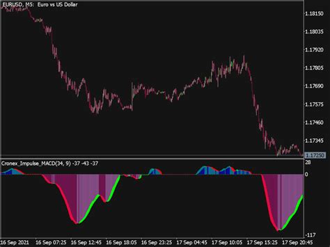 Cronex Impulse Macd Indicator Great Mt Indicators Mq Or Ex