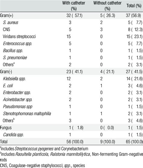 Causative Organisms in 65 Episodes of Bacteremia Developed in Pediatric ...