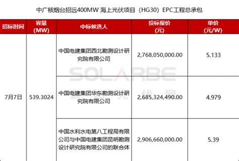 5133元w，中广核烟台招远400mw 海上光伏epc候选人公示工作验收项目