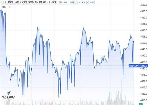 Precio Del Dólar En Colombia Hoy Se Sigue Hundiendo Y Así Quedó Su Valor