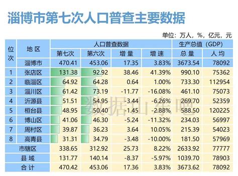 山东淄博这座城市，实力竟如此雄厚，经济曾一度与青岛不相上下 知乎