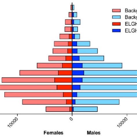 Population Pyramid Showing Age And Sex Of Elgh Volunteers N ¼ 29 370