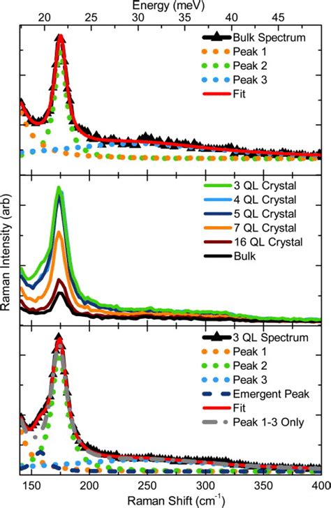 Raman Spectra For Bi 2 Se 3 A Spectrum For The Bulk Download