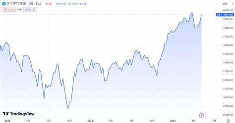 Nyダウとは？価格動向や今後の見通し・予想を徹底解説 Market α（マーケットアルファ）