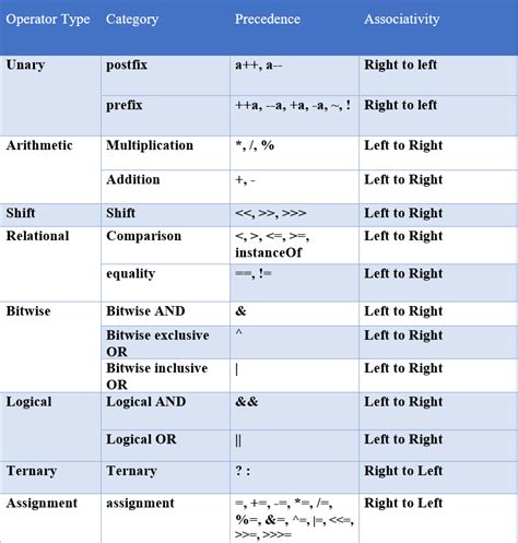 Operators in JAVA & Precedence of operators in Java - JavaGoal