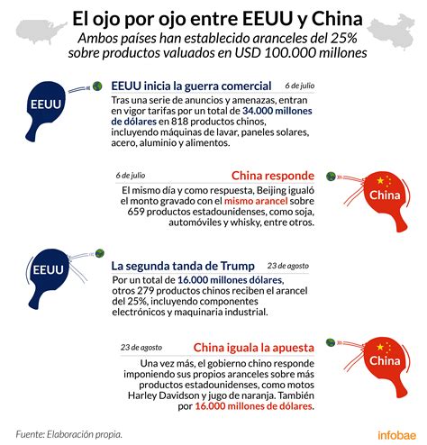 La Guerra Comercial Entre Estados Unidos Y China Ya Grava Con Aranceles