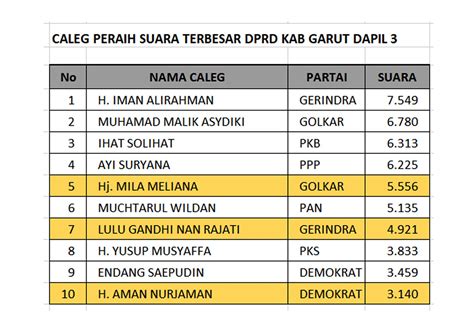 Inilah 10 Caleg Peraih Suara Terbesar DPRD Garut Dapil 1 Hingga 3 Ide