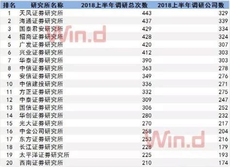 券商研究實力榜火熱出爐！22張圖看清機構「研值」 每日頭條