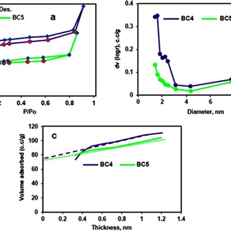 A N Adsorption Desorption Isotherm Of Bc And Bc B Bjh Pore Size