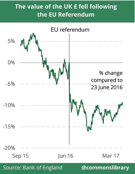 3 1 Brexit And Value Of The Pound House Of Commons Library