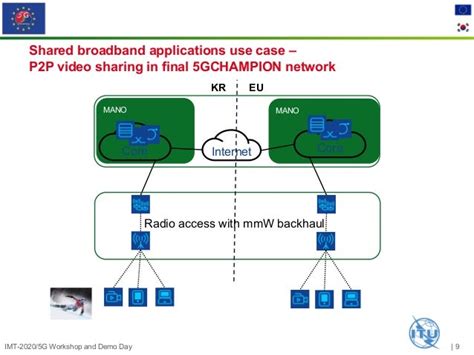 5g Core Networks Interoperability Testing Between Kr And Eu