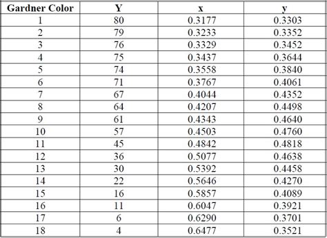 加德纳指数 Gardner Color Scale 色度学之家