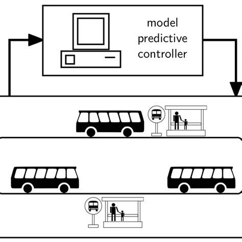 Schematic structure of the MPC-based bus control system. | Download ...