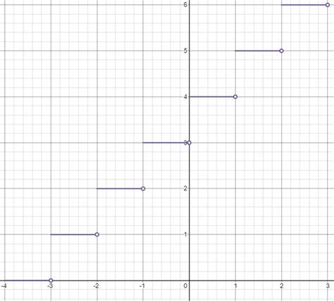 Graph The Function G X Llbracket X Rrbracket Quizlet