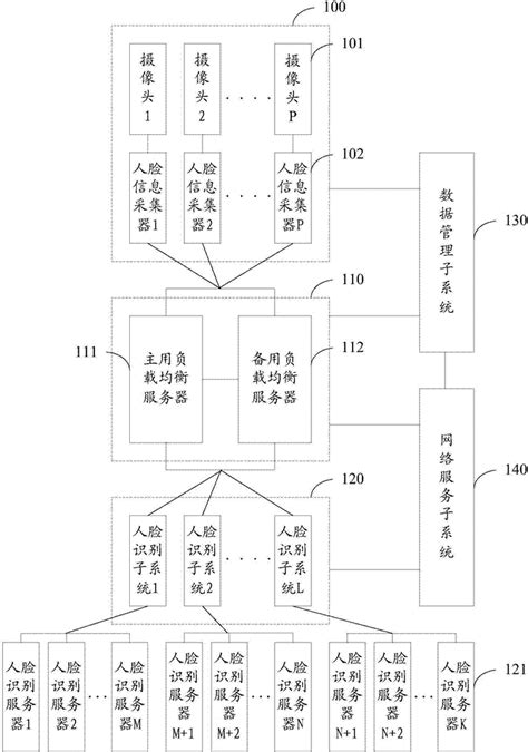 一种人脸识别的方法、系统及平台与流程