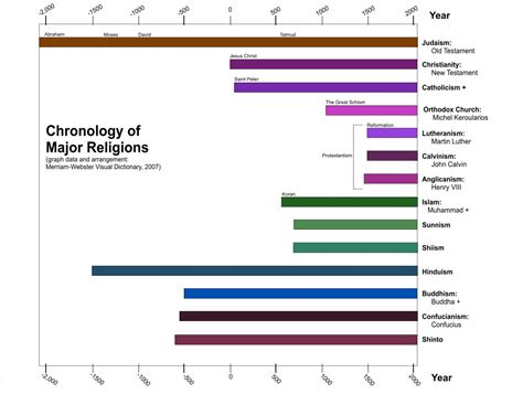 Filereligion Timeline Graph Wikimedia Commons