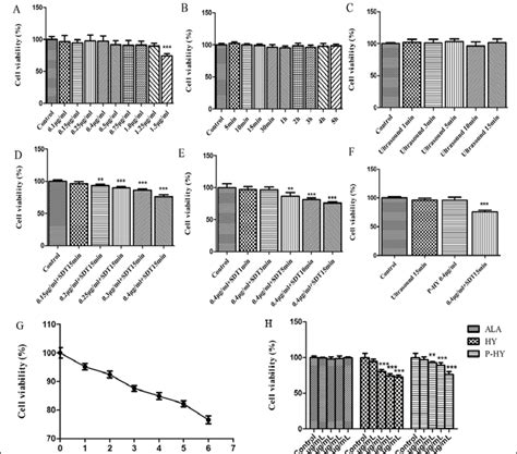 The Cell Viability Of Thp 1 Macrophages Determined By The Cck 8 Assay