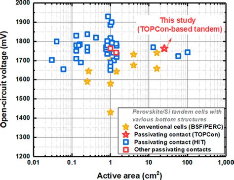 Perovskite Silicon Tandem Solar Cells With A Voc Of 1784 MV Based On An