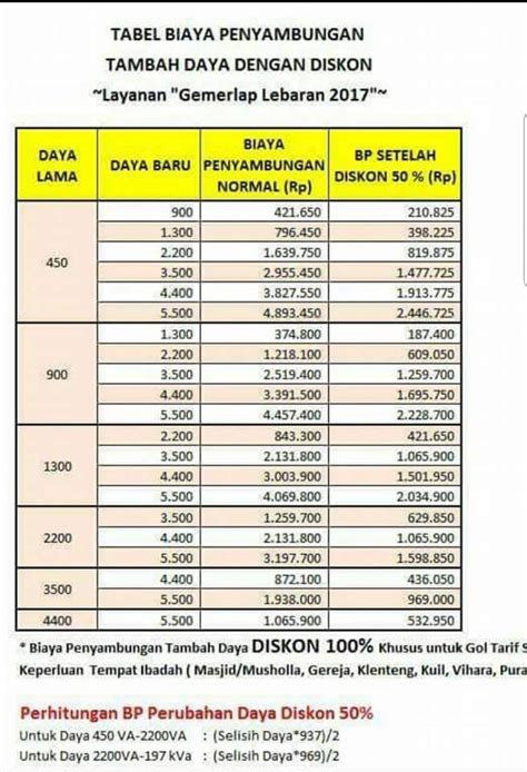 PROGRAM DISKON TAMBAH DAYA PLN — Steemit