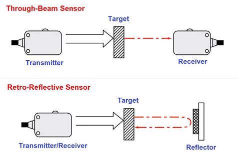 M18 Photoelectric Sensor Lorentzzi