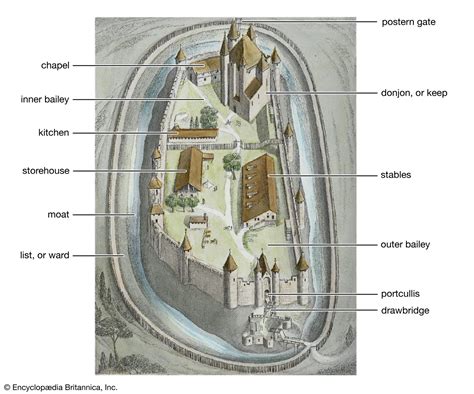 Motte And Bailey Castle Model Labeled Year 7 Ruling Castles And