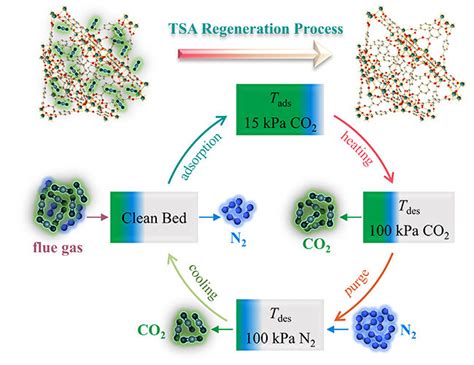 Strategy For Evaluating Energy Performance Of Metal Organic Framework