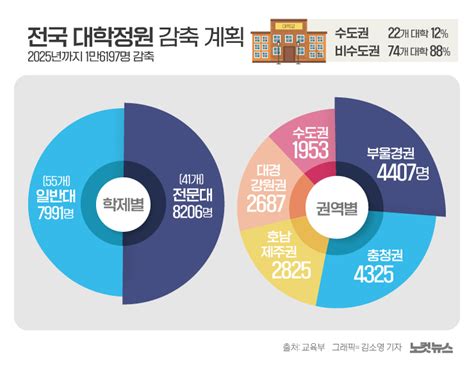 대학정원 2025년까지 1만 6197명 줄인다 그래픽뉴스 노컷뉴스