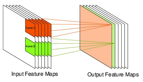 Machine Learning Feature Map Of Convolutional Neural Network And