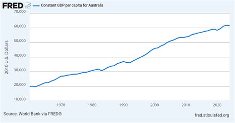 Constant Gdp Per Capita For Australia Alfred St Louis Fed