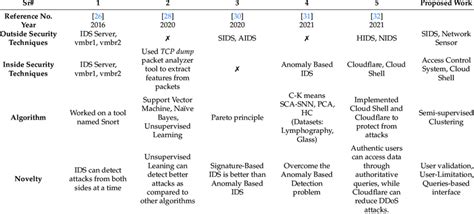 Comparative Analysis Of Techniques Download Scientific Diagram