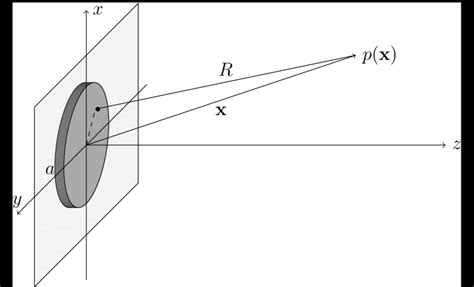 Coordinate System Used For Simulation Of The Sound Field Radiated By A