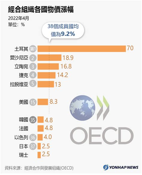 經合組織各國物價漲幅 韓聯社