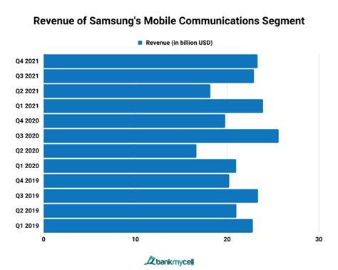 How Many People Have Samsung Phones Market Share