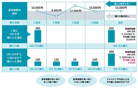 積立投資の特徴三井住友トラストアセットマネジメント