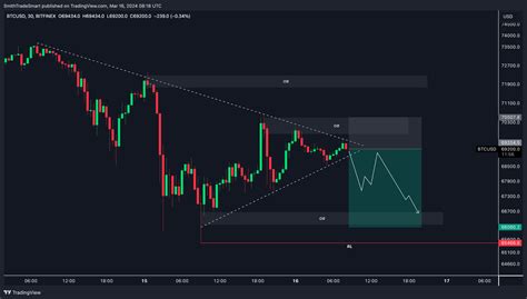 Bitfinex Btcusd Chart Image By Smithtradesmart Tradingview