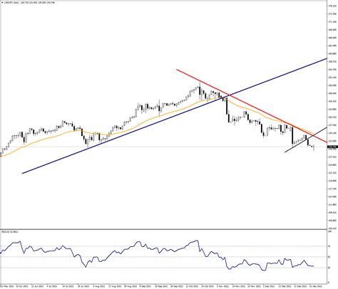 Level 132 Is Critical In USDJPY ANALYSIS Venn Prime Securities