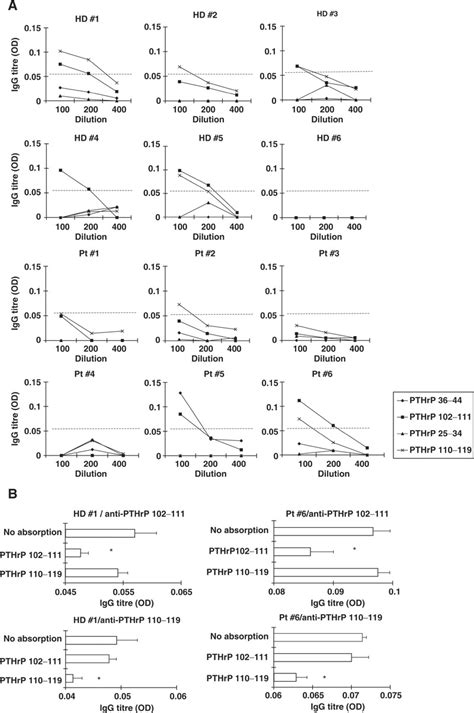 IgG Reactive To The PTHrP Peptides In Plasma From Healthy Donors And