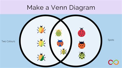 Introduction To Venn Diagrams The Robertson Program For Inquiry Based