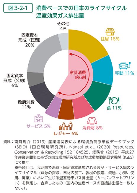 環境省令和4年版 環境・循環型社会・生物多様性白書 状況第1部第3章第2節 グリーン社会実現のためのライフスタイル変革