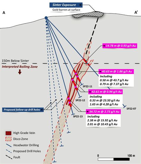 Headwater Gold Announces Additional High Grade Assays From Spring Peak