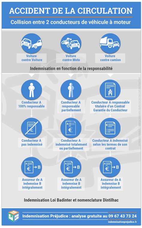 Accidents De La Route Indemnisations Et Conseils