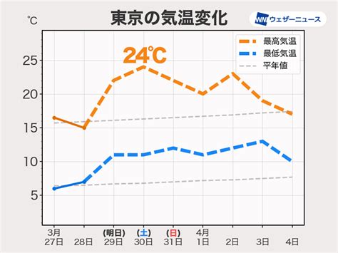 週間天気予報 週末以降は晴れて気温上昇、20℃超えて春本番の陽気に 3月29日金〜4月4日木 ウェザーニュース