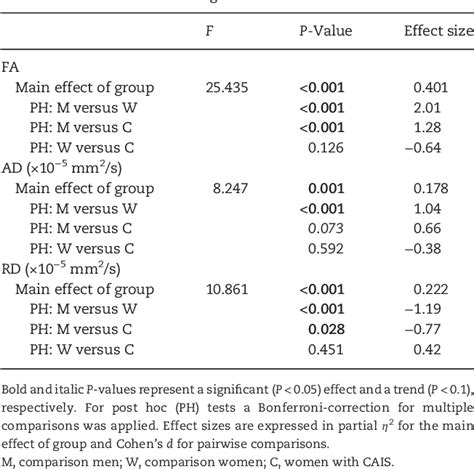 Table 2 From Sex Differences In White Matter Microstructure In The