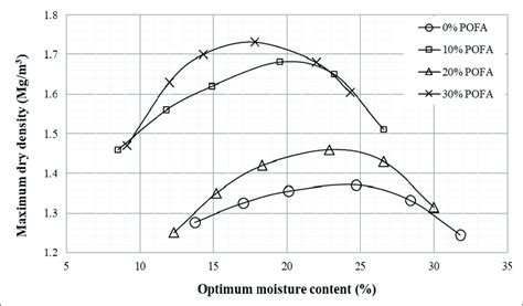 Maximum Dry Density And Optimum Moisture Content Curves Of Untreated