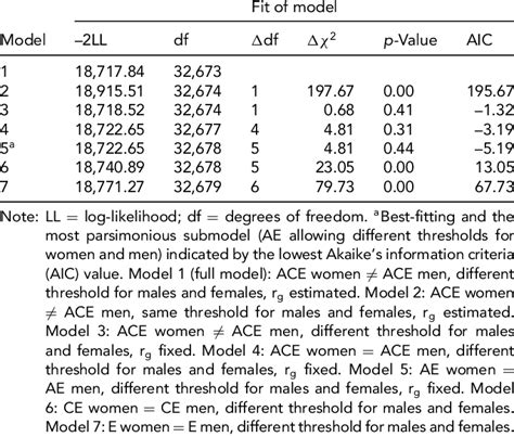 Model Fit Statistics For The Univariate Model Of Genetic And